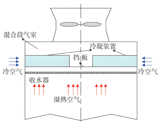 消霧維修改造技術路